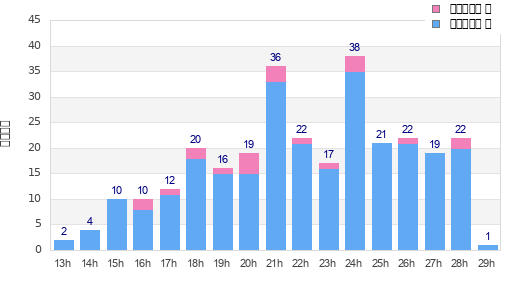Performance distribution