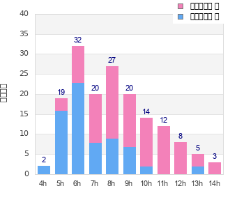 Performance distribution