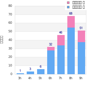 Performance distribution
