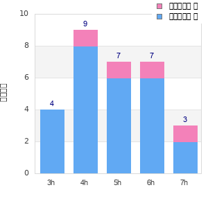 Performance distribution