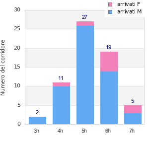 Performance distribution