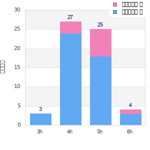 Performance distribution