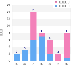 Performance distribution