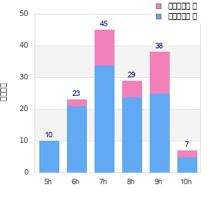 Performance distribution