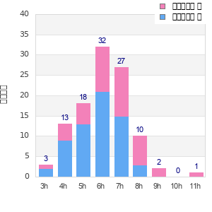 Performance distribution