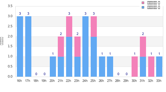 Performance distribution