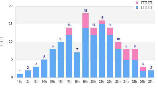 Performance distribution