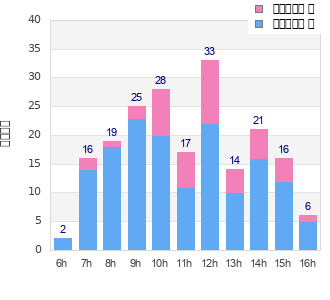 Performance distribution