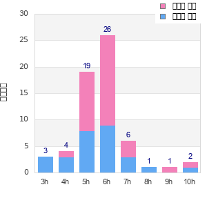 Performance distribution