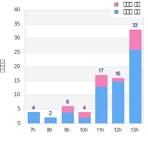 Performance distribution