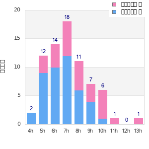 Performance distribution