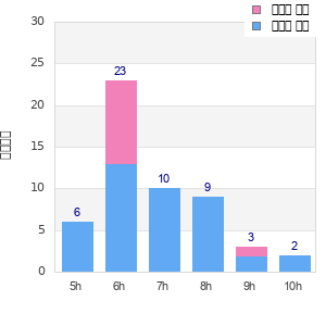 Performance distribution