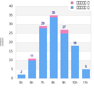 Performance distribution