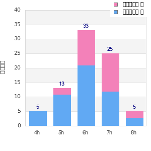 Performance distribution