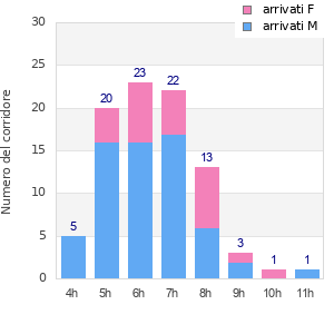 Performance distribution