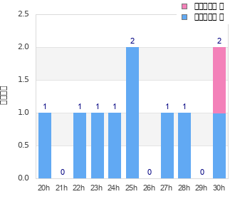 Performance distribution