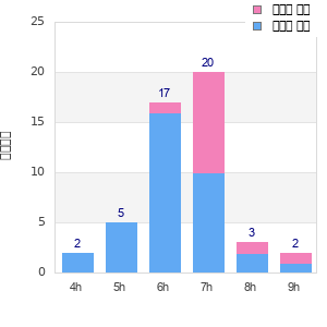 Performance distribution