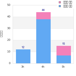 Performance distribution