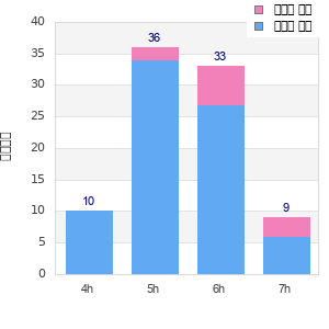 Performance distribution