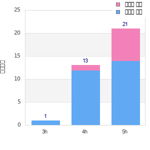 Performance distribution