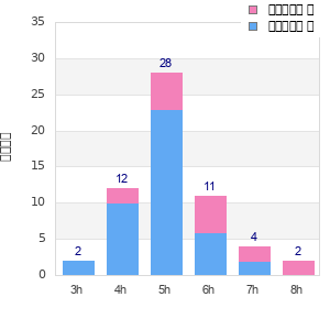 Performance distribution