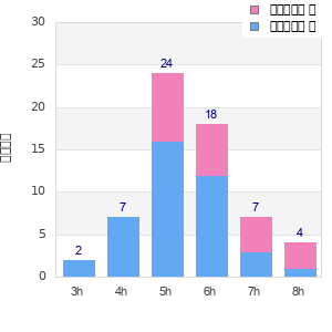 Performance distribution