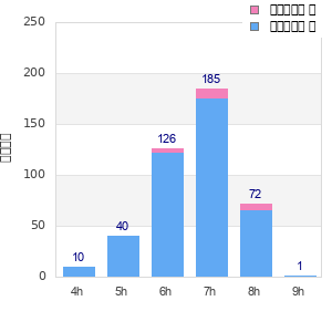 Performance distribution