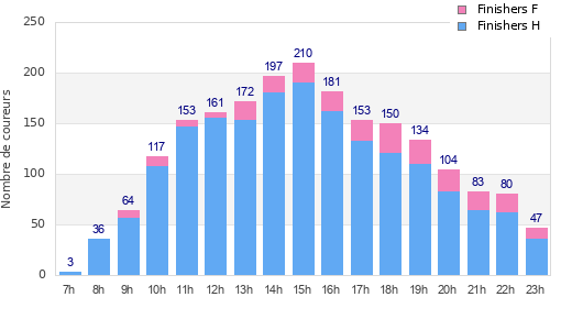 Performance distribution