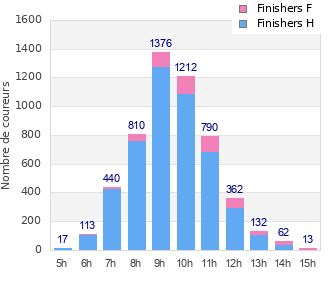 Performance distribution
