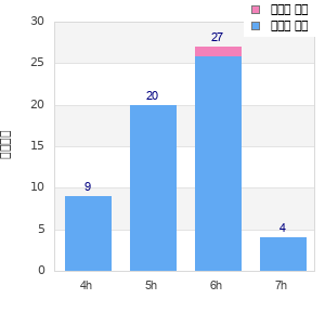Performance distribution