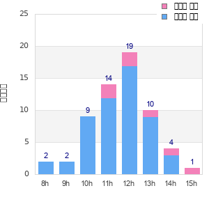 Performance distribution