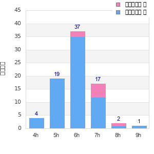 Performance distribution