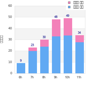Performance distribution