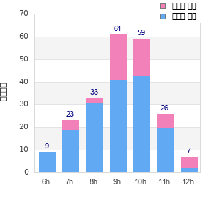 Performance distribution