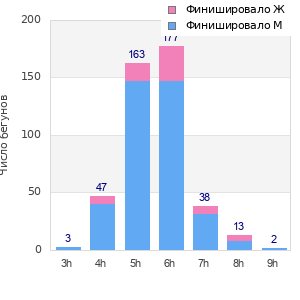 Performance distribution