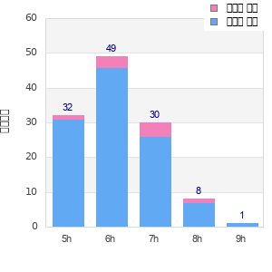 Performance distribution