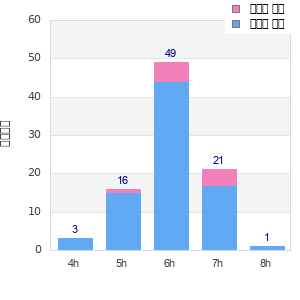 Performance distribution