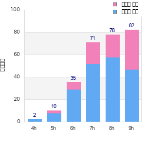 Performance distribution