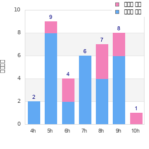 Performance distribution