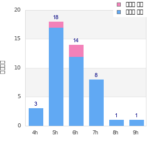 Performance distribution