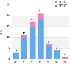 Performance distribution