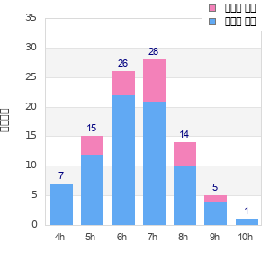 Performance distribution