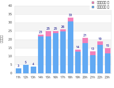 Performance distribution