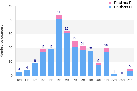 Performance distribution