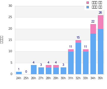 Performance distribution