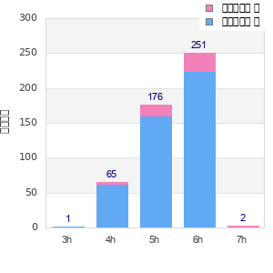 Performance distribution