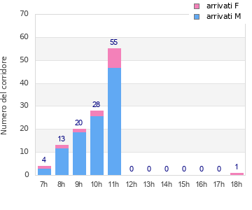 Performance distribution