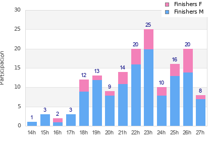 Performance distribution