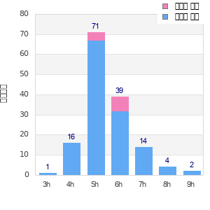 Performance distribution