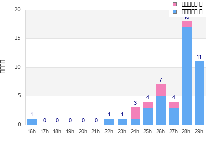 Performance distribution